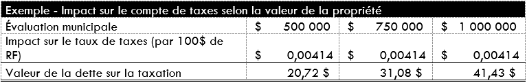 Impact dette d'1 million