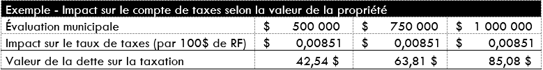 Impact compte taxe